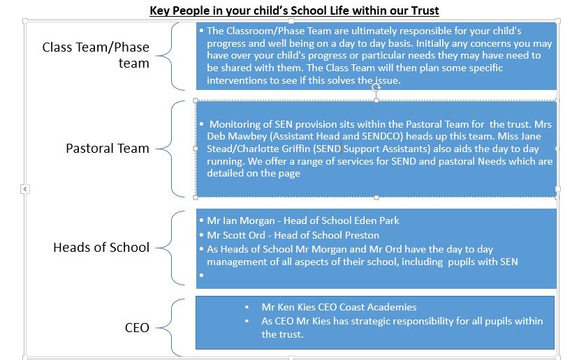How SEND Provision Works within the Academy Trust Stage One parent or school staff raise concern over progress or a specific difficulty Child is discussed at weekly team meeting, phase share ideas