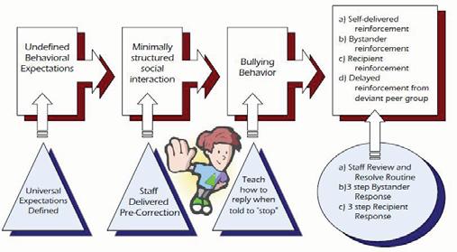 BP-PBS Conceptual Framework The BP-PBS Curriculum Components Supervisor training Monitoring of effectiveness Teaching school-wide rules Responding to problem behaviour - Stop, Walk, Talk Stop: Tell