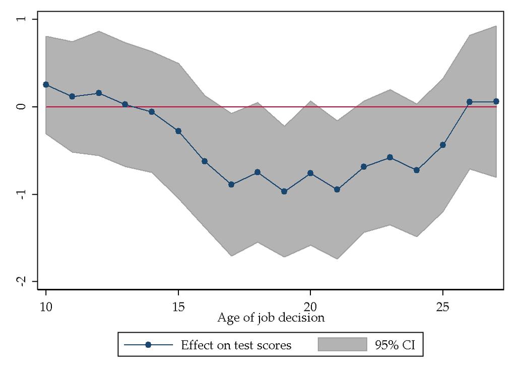 Figure A3: Sensitivity of the effect with respect to the assignment year This graph plots the effect of EET on student test scores (β DiD ) and how this effect changes with respect to a different