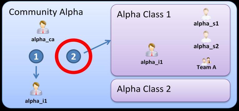 3.4 Example 2 Pod Assignment for Pod 2 As shown on the diagram (see 3.2), Pod 2 will also be assigned to Community Alpha.