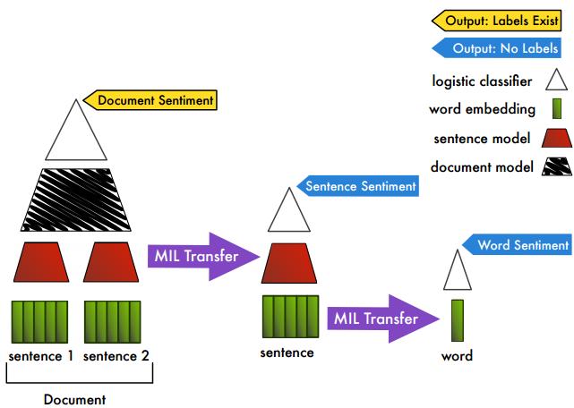 Figure 6: Deep multi-instance transfer learning approach for review data, taken from [Kotzias et al., 2014] [Dalal and Triggs, 2005].