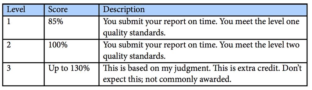 Grading The rubric (from the syllabus) is given below.