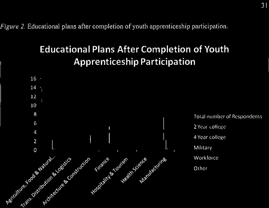 Educational Plans After Completion of Youth Apprenticeship Participation 16 14