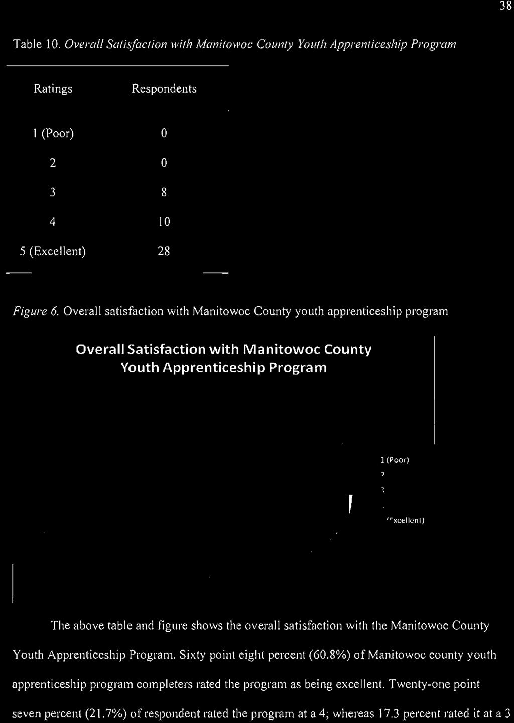 table and fi gure shows the overa ll satisfacti on with the Manitowoc County Youth Apprenti ceshi p Program. Sixty point eight percent (60.