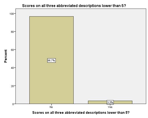 Discussion points Among these five, is there a (theoretically) Scores preferred from 5