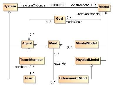 Shared Mental Models 139 3.3 Mental Model Now that we have conceptualized in some detail the notion of system and of a team as a system, we are ready to zoom in on the notion of mental model.
