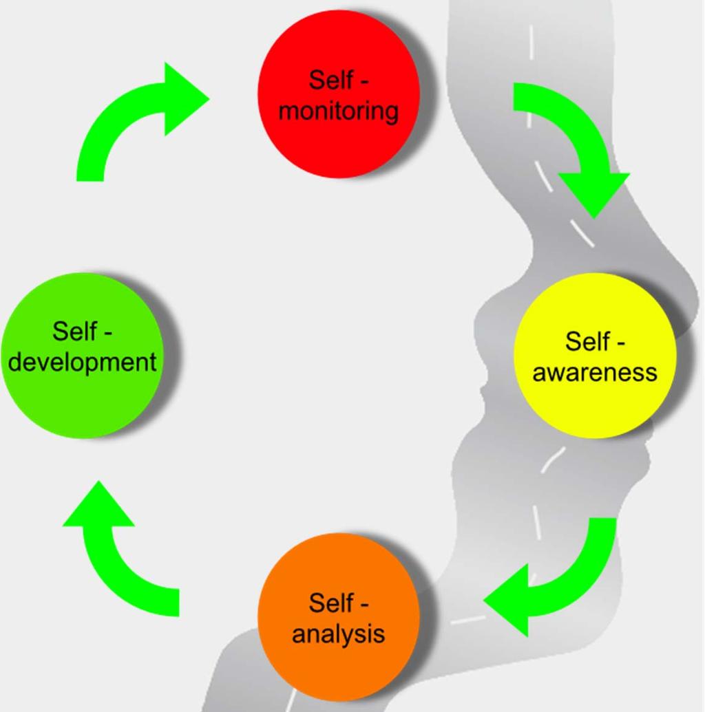 A model of self-evaluation Edwards 2010 Self monitoring The ability to impartially monitor personal performance Self awareness The ability to identify learning triggers