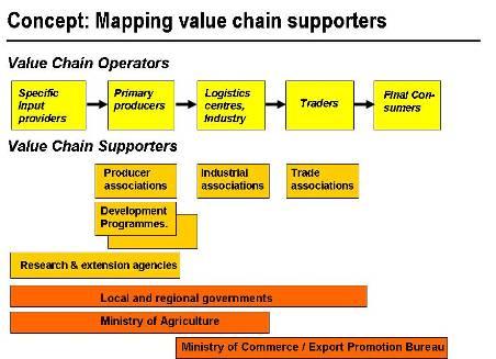 highlighting all three levels that need to be mapped: functions, operators, supporters.