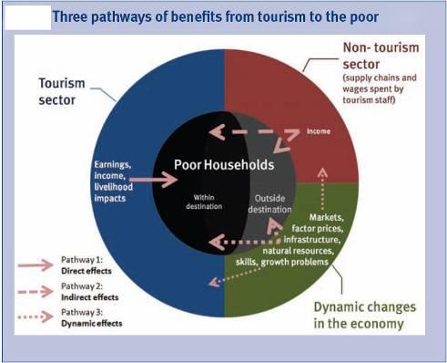 Manual 1.3 Pro-poor PACA 143 pact of tourism by about 50% to 90%. The poor affected may live far from the destination.