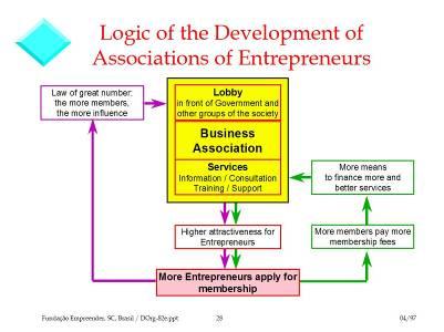 Manual 1.3 Pro-poor PACA 69 The virtuous circle of the evolution of a business association is described in Figure 4.
