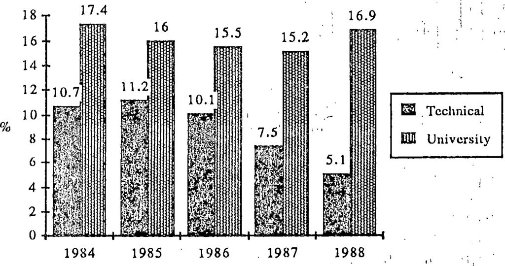 1 below shows females as a percentage of the total enrollment in the Tanzania education system in 1988. At university, females and males make up 16.9 and 83.
