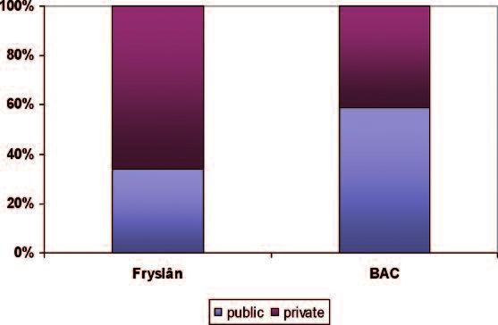 Figure 1. Private and public primary schools in Fryslân and the BAC An important feature of the educational structure in Fryslân is the relatively large number of small primary schools.