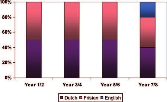 English with games, music or drama. In the majority of primary schools in Fryslân, English is not used as a medium of instruction.