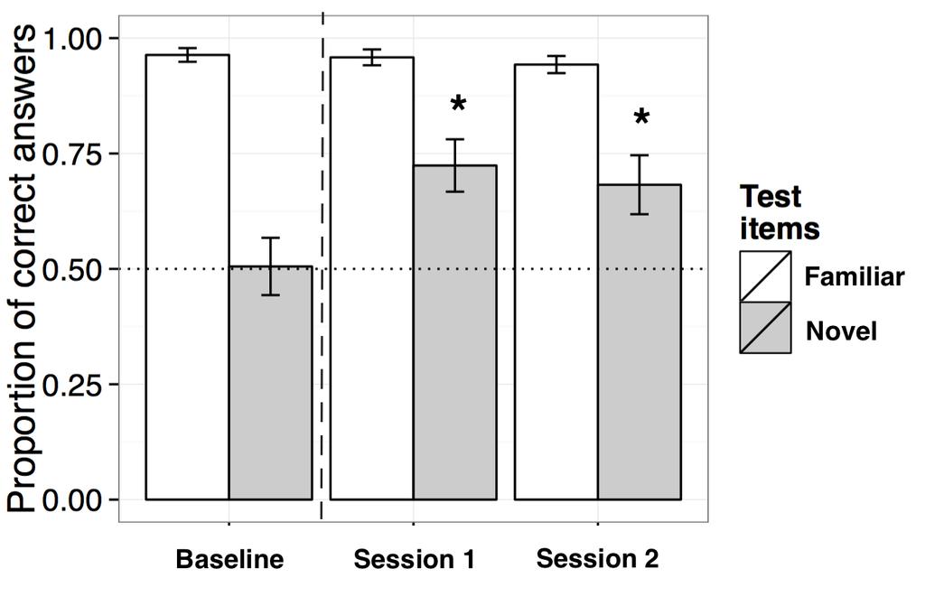 Figure 5: proportion of correct answers for familiar and novel test items, before any distributional exposure (baseline) and after the first and second block of exposure (session 1 and 2) ticipants