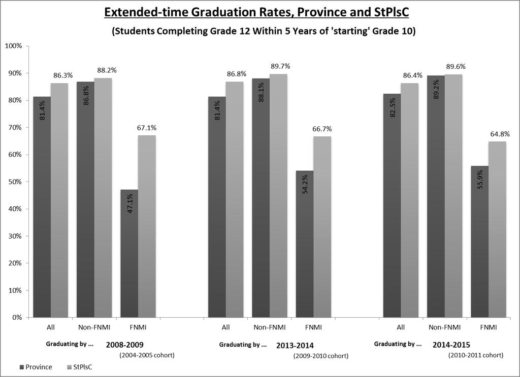 results of credit attainment by grade as many grade 12 students do not require eight credit units to graduate.