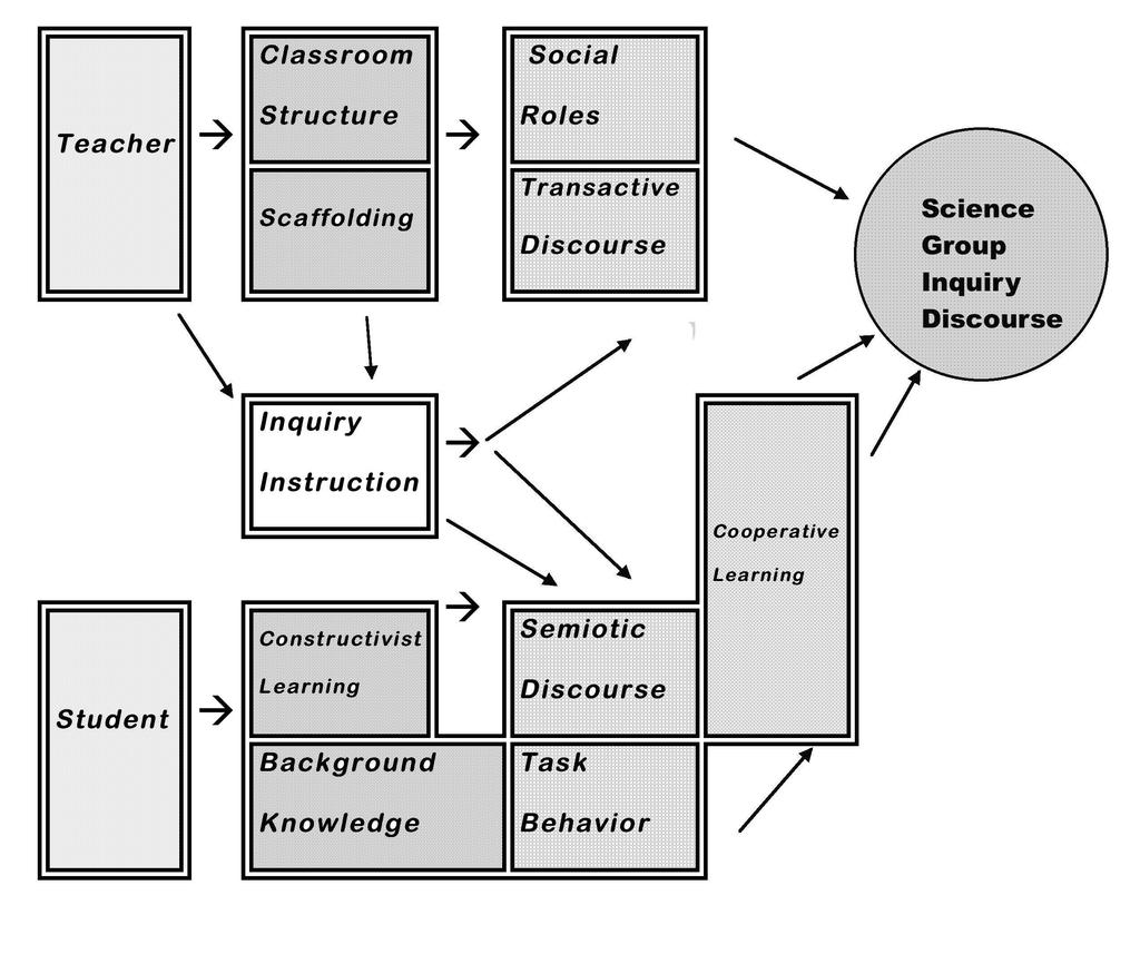 SCIENCE DISCOURSE 6 Following these results, a new conceptual framework for the factors present in science group discourse, consistent with the research, was developed (See Figure 3).