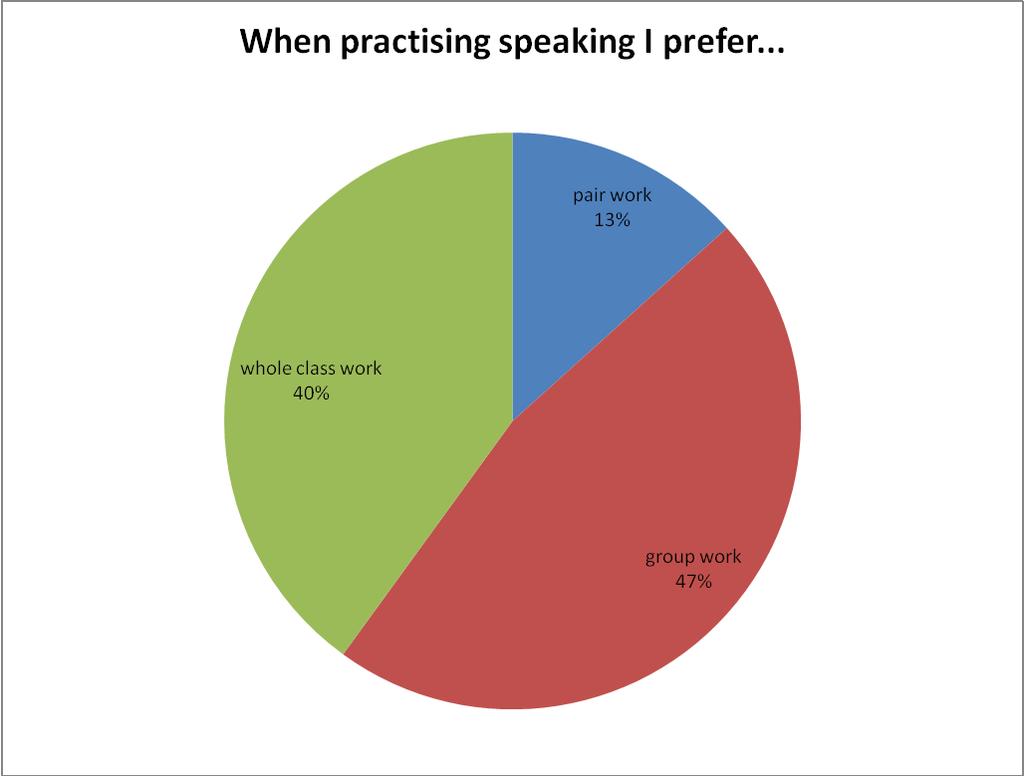 Increasing pupil use of the target language Figure 2: Pupils Preferences regarding types of activity for practising speaking in the target language Surprisingly, neither the fun element nor ease of