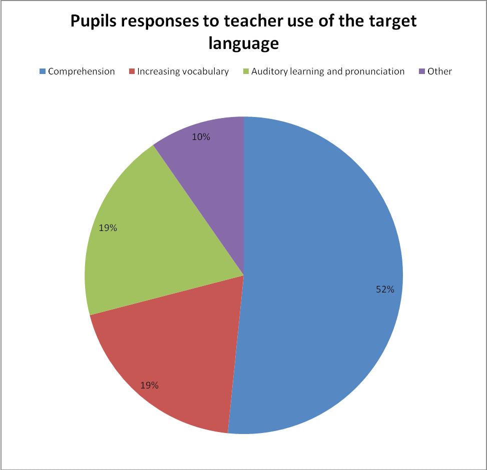 Jennifer Morgan Figure 6 Pupils responses to teacher use of the target language With hindsight it would have been beneficial to have focussed not only upon the types of interactional TL phrases for
