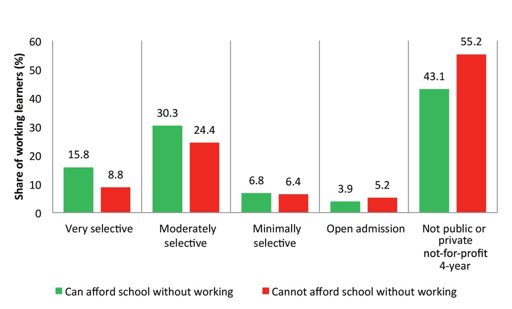 FIGURE 3. Poor working learners are less likely to enroll in selective 4-year institutions and more likely to enroll in 2-year (or less) schools.