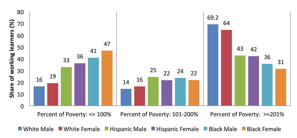 Working learners of Black/African American or Hispanic/ Latino descent are more likely to be financially disadvantaged.
