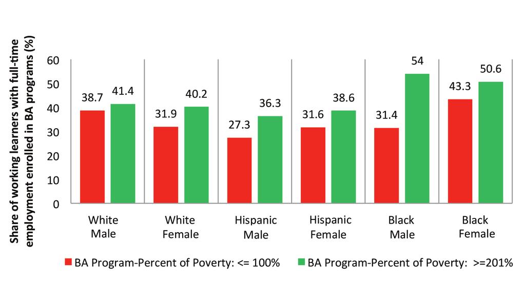 FIGURE 5. At 40 hours per week worked, Black/African American men and women are very likely to enroll in baccalaureate programs.