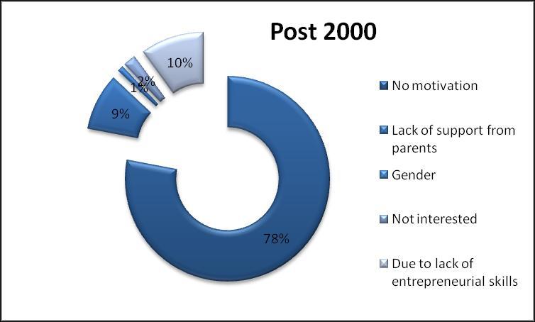 lack of entrepreneurial skills (14%). Figure 6: Reasons of the Entrepreneur towards Management Education before year 2000.