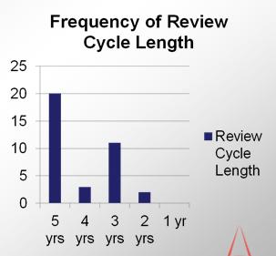 Length of Cycle Determination Core Programs Citation specifics Resident Survey Variances (w/ Site Visitor verification) Program History Previous cycle length Survey trends Sponsor or leadership