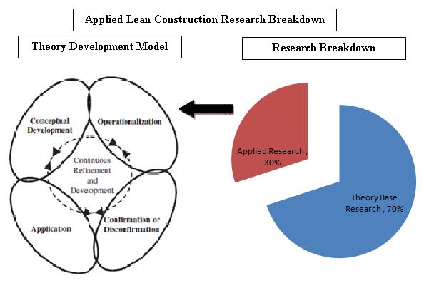 Figure 61. Applied Lean Construction Research Breakdown. Illustration of lean research and its contribution to Operationalization within the Theory Development Model.