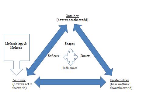 Figure 2. Research Philosophical Framework (Ruons & Lynham, 2004).
