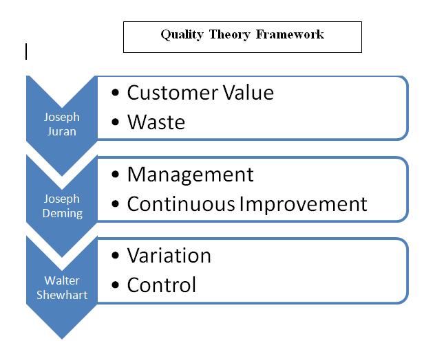 Figure 7. Contributions of Quality Theorists. Quality theorists and their collective contributions to the development of quality theory. Joseph Juran.