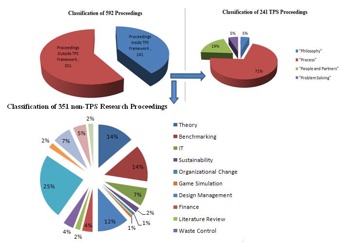 TPS category of Process, 19% were related to People and Partners, and 5% represented the categories of Problem Solving and Philosophy respectively. Figure 23.
