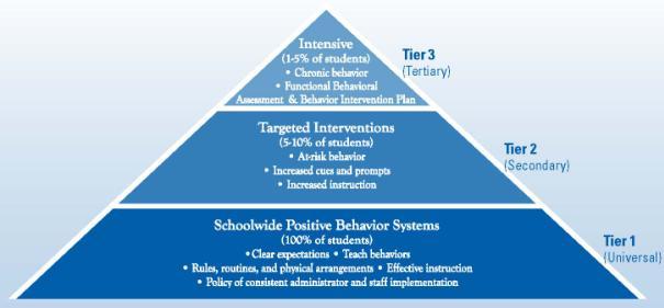 School-Wide Positive Behavior Support Model Reflection Essential Question: What might Tier 1 Look Like in Your School?