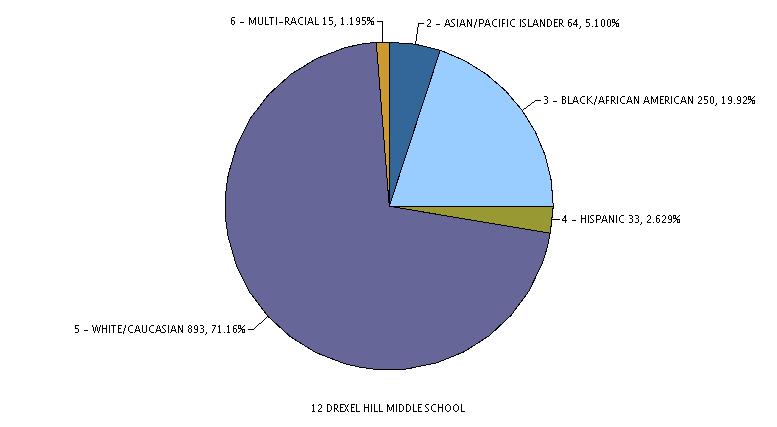 Drexel Hill Middle School Ethnicity % Enrollment 1266 (34% FRL) 2010 AYP results: MADE AYP! Math All-76.5%, IEP-42.4%, Econ 65.5% Reading All-73%, IEP-33%, Econ 58.