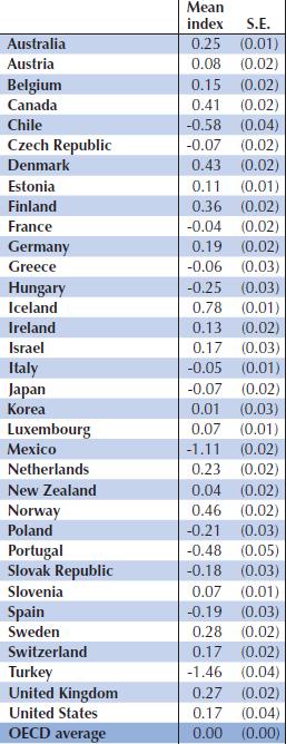 'intsvy': Calculate mean for single variable # PISA: Average socioeconomic status (SES) index > pisa.mean(variable="escs", by="idcntryl", data=pisa) # Table II.2.
