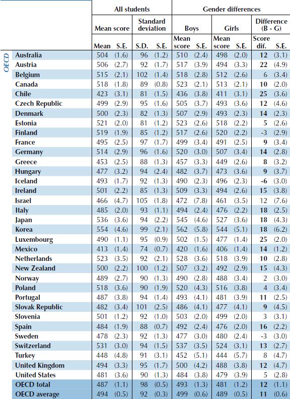 'intsvy': Average achievement by country # Table I.2.