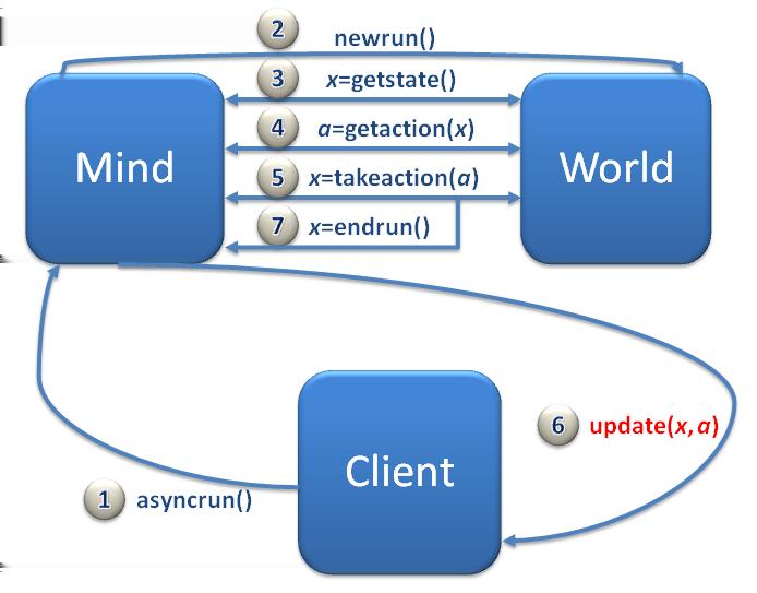 Figure 5.4: The interactions between client, mind and world in an asyncrun loop.