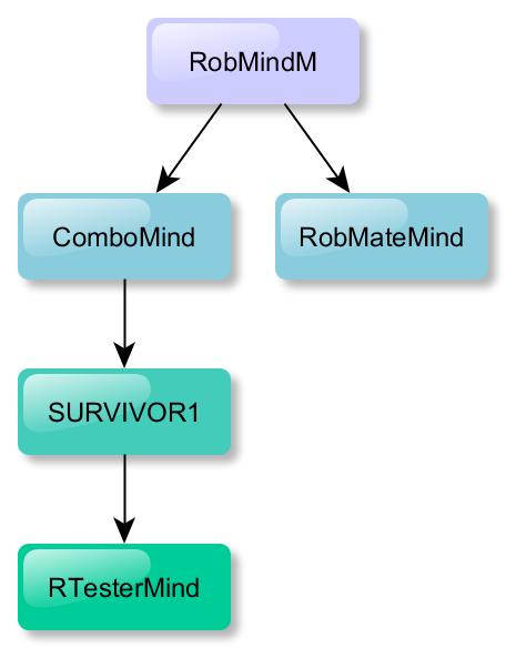 Figure 5.7: A hierarchy diagram of the top-scoring mind submitted by a user, Rob- MindM. This mind combines ComboMind (created by another author) with Rob- MateMind (created by RobMindM' s author).