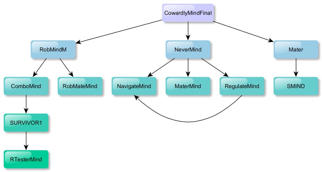 Figure 5.8: A hierarchy diagram of the second-highest scoring mind submitted by a user, CowardlyMindFinal.
