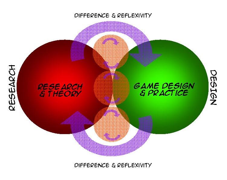 Figure 1: A visualisation of the RADDAR methodology, showing three themes of inquiry (smaller circles).