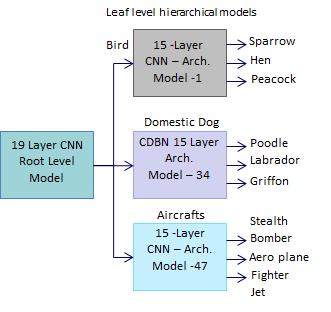 Figure 2. Two Levels Hierarchical Deep Learning Archtecture 5. SUPERVISED TRAINING In vision the low level features [e.g. pixels, edge-lets, etc.] are assembled to form high level abstractions [e.g. edges, motifs] and these higher level abstractions are in turn assembled to form further higher level abstractions [e.