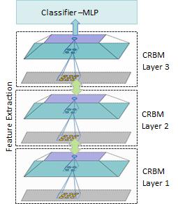 (1) The weights such learnt give us the layers for Convolutional RBMs [CRBM]. The CRBMs can be stacked on top of each other to form CDBN.