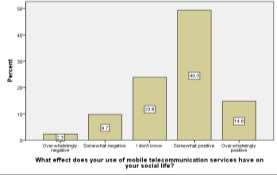Figure 4. The effect of mobile telecoms on social life - UKZN Figure 4 describes the impact assessment from participants perspectives.