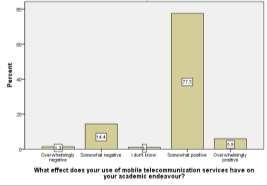 3%) described the impact of the use of mobile telecommunication services on their social life as overwhelmingly negative. This is followed by the group of participants (9.