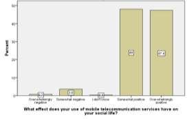 Figure 6. The effect of mobile telecoms on social life - LASU The description of findings is represented according to the sequence of impact assessment as portrayed in Figure 6 below.