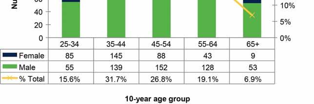 There were more females in the younger group aged between 25 and 34 years, also a similar pattern to previous years.