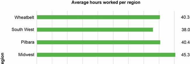 Average hours worked per week by RA and region Figure 7 shows the average hours worked per week