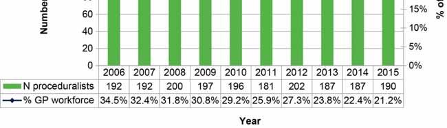 Figure 12 Number and proportion of GP proceduralists 2006 to 2015 The proportion of the total general practice workforce who self-reported as proceduralists was 21.2%.