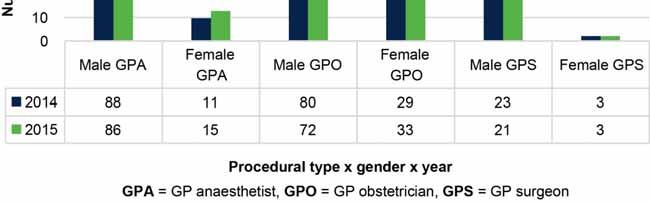 Figure 13 Number of GP proceduralists by type and gender 2014 v 2015 The gender distribution of GPs practising in each procedural field is shown to remain disproportionate to that of the overall WA