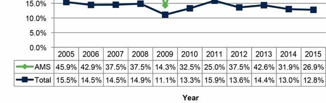 Figure 23 compares the turnover in AMS practices with the overall GP rate between 2005 and 2015 and shows a 5% decrease in turnover from 2014, however turnover in AMS practices remains higher than