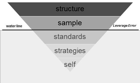 Leverage Advantage The leverage advantage of structure and sample can only be accessed by acknowledging that those levers are merely associated with conditions for learning; they rest on a less